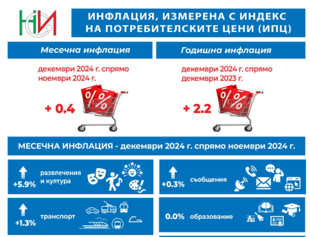 Инфлацията в България рязко се увеличава