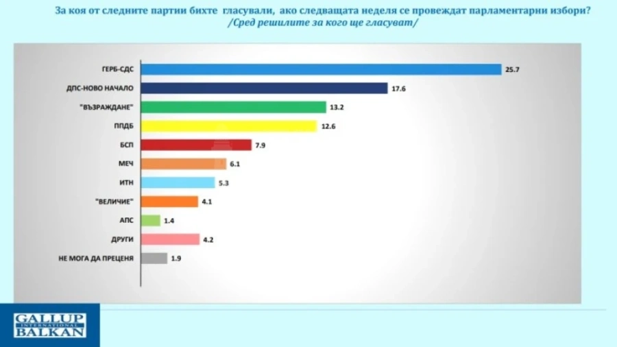 При избори днес ДПС Ново Начало застава до ГЕРБ – СДС, но има потенциал за още по-голяма подкрепа