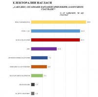Партията на Слави Трифонов печели изборите