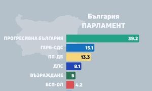 ГЕРБ претърпя абсолютно фиаско в Бургас