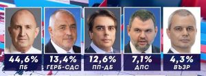 Пет партии влизат в парламента 